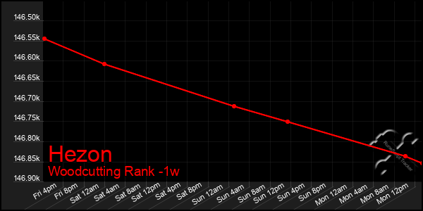 Last 7 Days Graph of Hezon