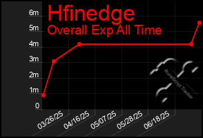Total Graph of Hfinedge
