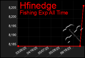 Total Graph of Hfinedge