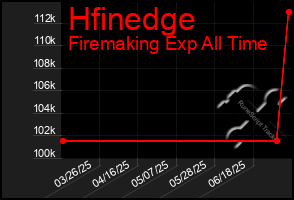 Total Graph of Hfinedge