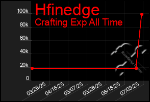 Total Graph of Hfinedge