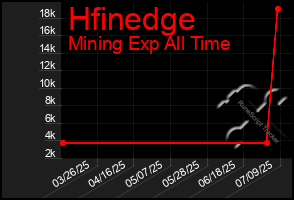 Total Graph of Hfinedge
