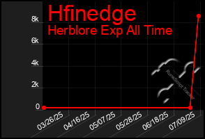 Total Graph of Hfinedge
