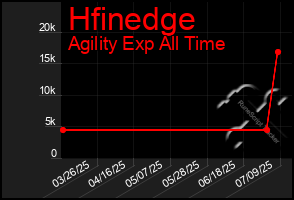 Total Graph of Hfinedge