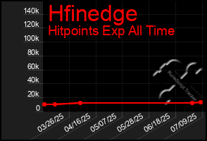 Total Graph of Hfinedge