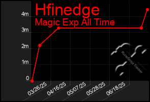 Total Graph of Hfinedge