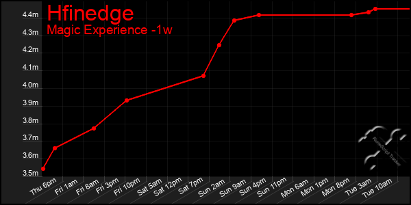 Last 7 Days Graph of Hfinedge