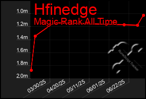 Total Graph of Hfinedge