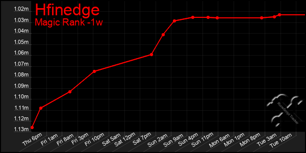 Last 7 Days Graph of Hfinedge
