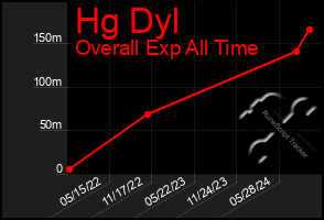 Total Graph of Hg Dyl