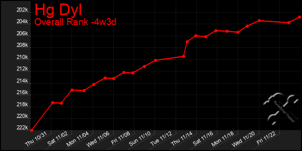 Last 31 Days Graph of Hg Dyl