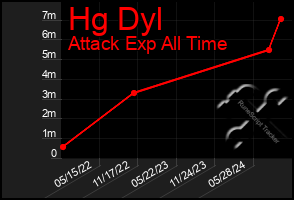 Total Graph of Hg Dyl