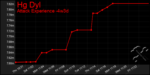 Last 31 Days Graph of Hg Dyl