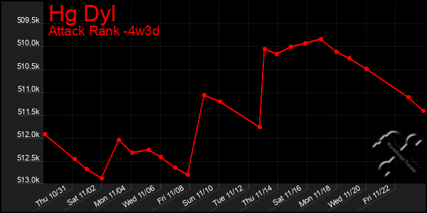 Last 31 Days Graph of Hg Dyl