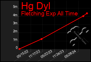 Total Graph of Hg Dyl