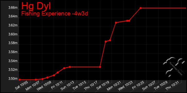 Last 31 Days Graph of Hg Dyl