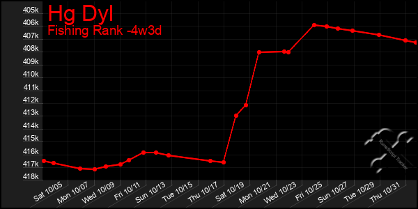 Last 31 Days Graph of Hg Dyl