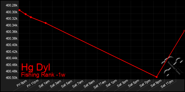 Last 7 Days Graph of Hg Dyl