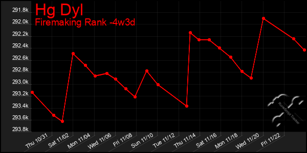 Last 31 Days Graph of Hg Dyl