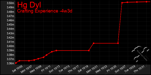 Last 31 Days Graph of Hg Dyl