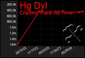 Total Graph of Hg Dyl