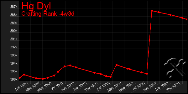 Last 31 Days Graph of Hg Dyl