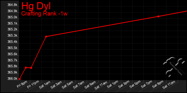 Last 7 Days Graph of Hg Dyl