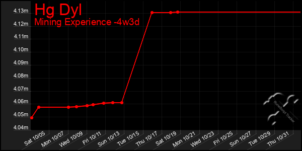 Last 31 Days Graph of Hg Dyl