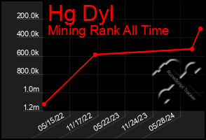 Total Graph of Hg Dyl