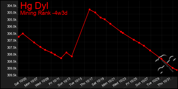 Last 31 Days Graph of Hg Dyl