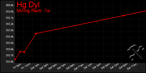 Last 7 Days Graph of Hg Dyl