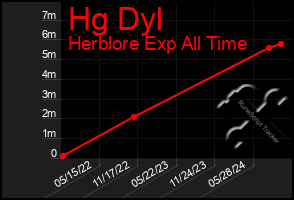 Total Graph of Hg Dyl