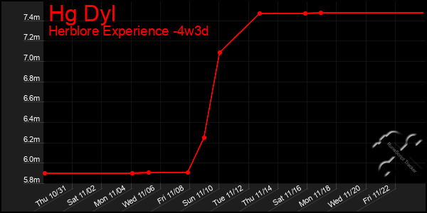 Last 31 Days Graph of Hg Dyl