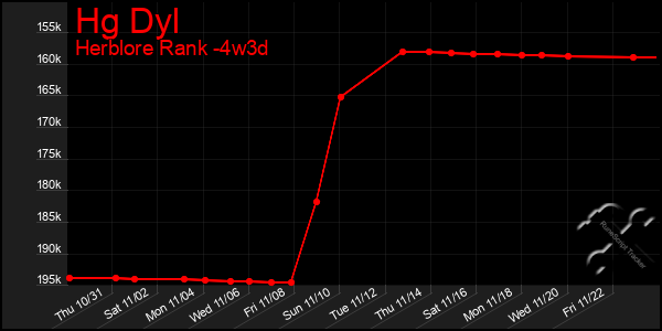 Last 31 Days Graph of Hg Dyl