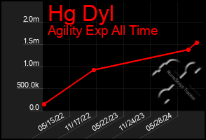 Total Graph of Hg Dyl