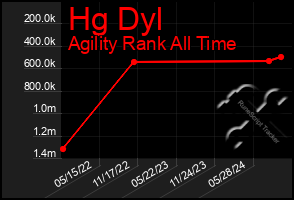 Total Graph of Hg Dyl