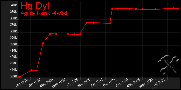 Last 31 Days Graph of Hg Dyl