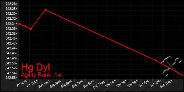 Last 7 Days Graph of Hg Dyl