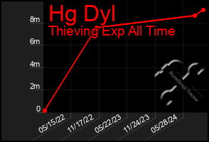 Total Graph of Hg Dyl