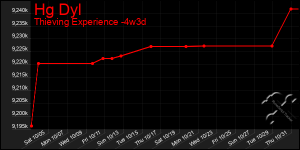 Last 31 Days Graph of Hg Dyl