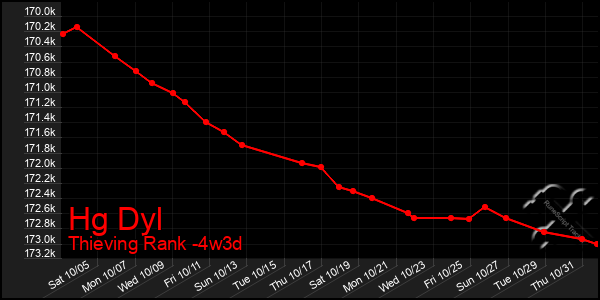 Last 31 Days Graph of Hg Dyl