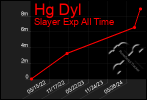 Total Graph of Hg Dyl