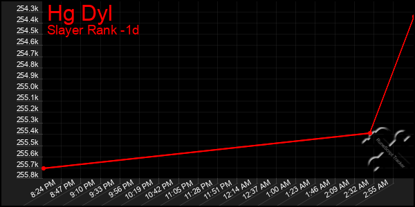 Last 24 Hours Graph of Hg Dyl