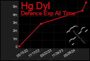 Total Graph of Hg Dyl