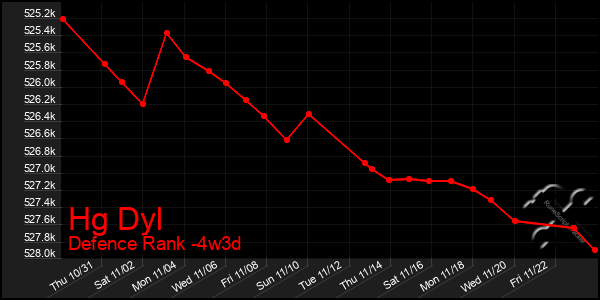 Last 31 Days Graph of Hg Dyl