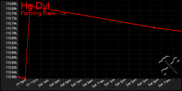 Last 7 Days Graph of Hg Dyl