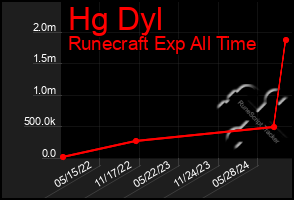 Total Graph of Hg Dyl