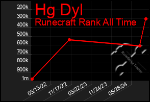 Total Graph of Hg Dyl