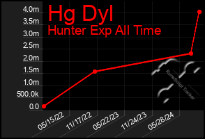 Total Graph of Hg Dyl