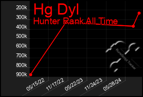 Total Graph of Hg Dyl